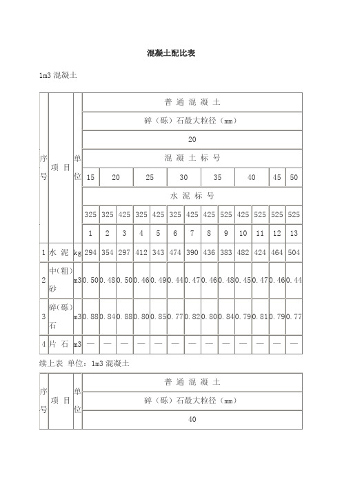 混凝土配比表