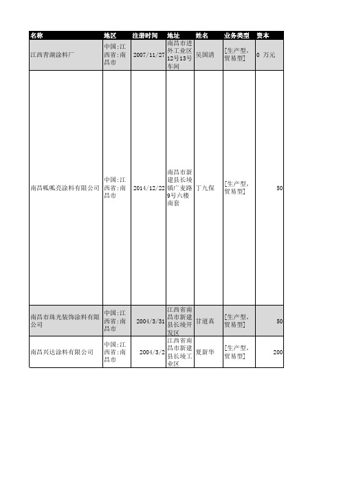 2018年南昌市涂料行业企业名录538家