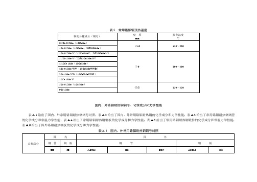 铬钼耐热钢号对比及焊材选用