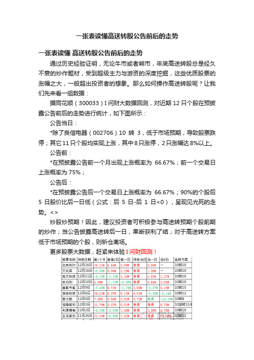 一张表读懂高送转股公告前后的走势