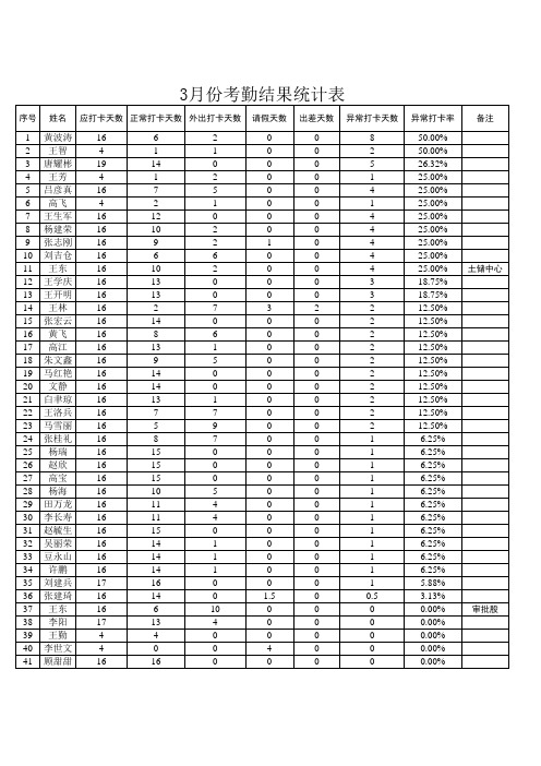 3月份考勤结果统计表