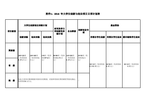 2016年大学生创新与创业项目立项计划表