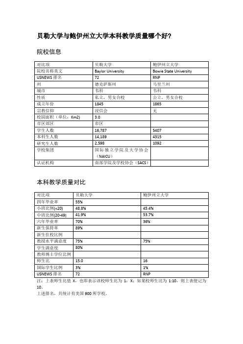 贝勒大学与鲍伊州立大学本科教学质量对比