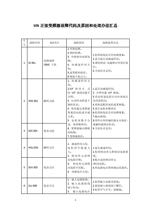 正弦变频器故障代码及处理办法