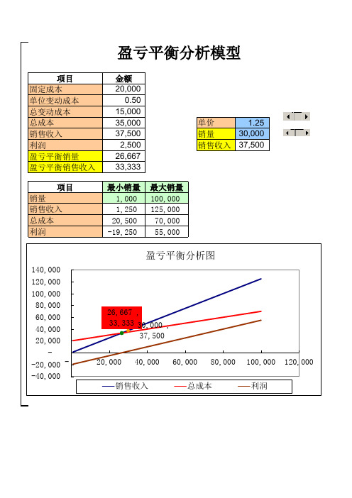 盈亏平衡分析模板