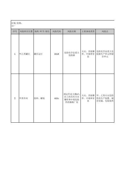 作业场所风险评估-较大风险清单