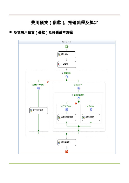 公司费用预支(借款)、报销流程及规定