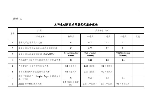 本科生创新类成果获奖奖励分值表