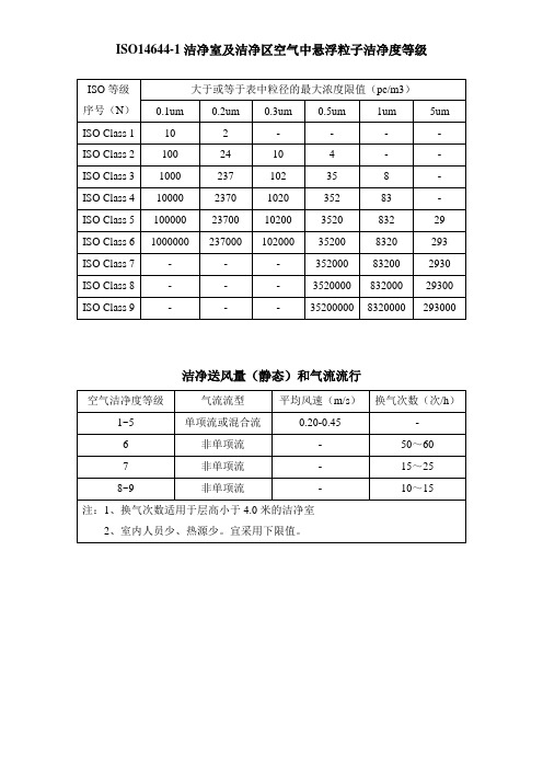 ISO14644-1洁净室及洁净区空气中悬浮粒子洁净度等级