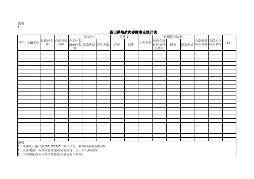 附表：山洪地质灾害隐患点统计表