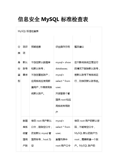 信息安全MySQL标准检查表全套