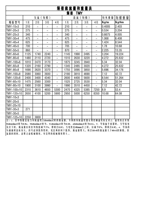 TMY铜排载流量和重量表