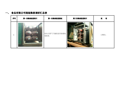 各类企业安全隐患排查系列(附图片对照法律法规标准)211