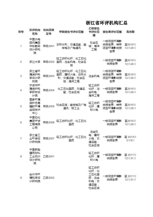 浙江省环评机构汇总