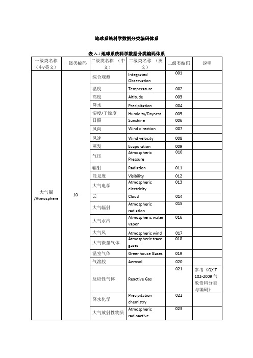 地球系统科学数据分类编码体系