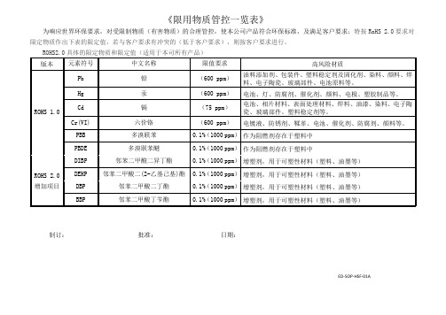 限用物质管控一览表