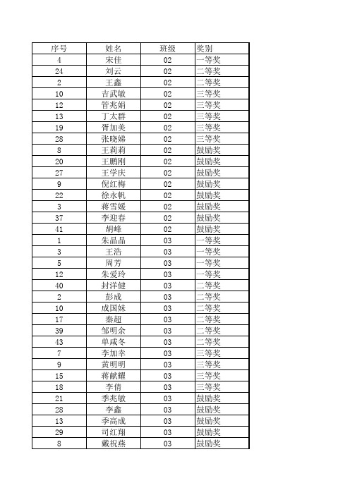 盐城市时杨中学2010高三学生数学第一次调研考试成绩