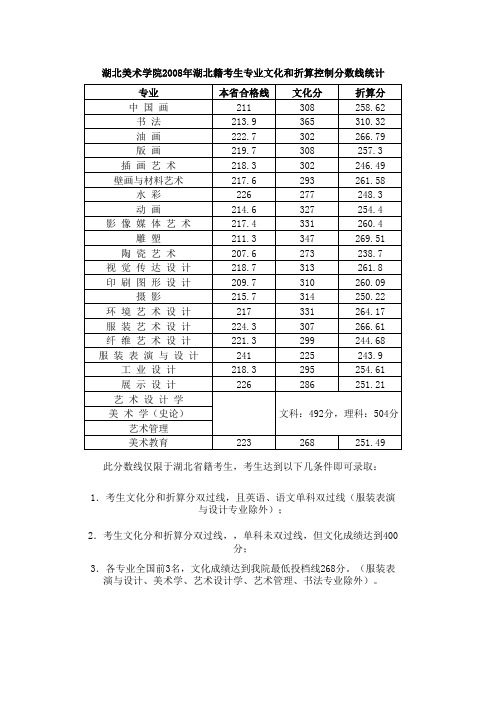 湖北美术学院2008年湖北籍考生专业文化和折算控制分数线统计