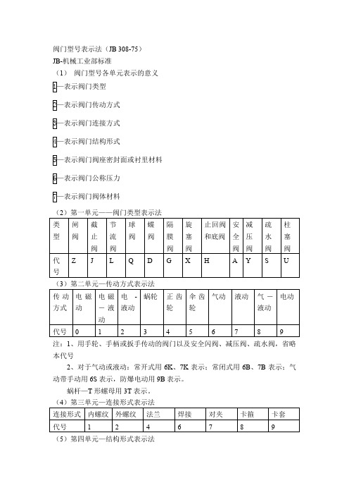 阀门型号表示法