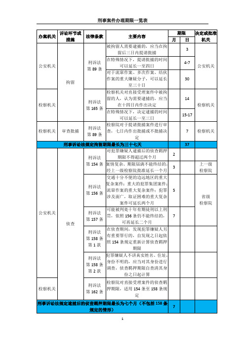 刑事案件办理期限一览表