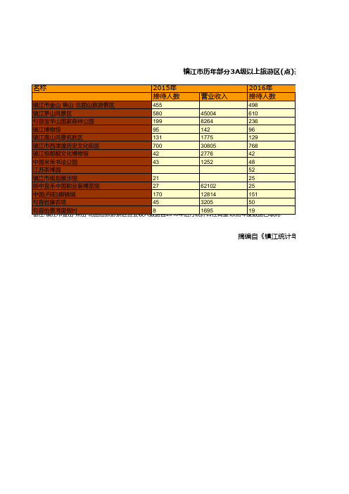 镇江市统计年鉴社会经济发展指标数据：历年部分3A级以上旅游区(点)基本情况统计(2015-2018)