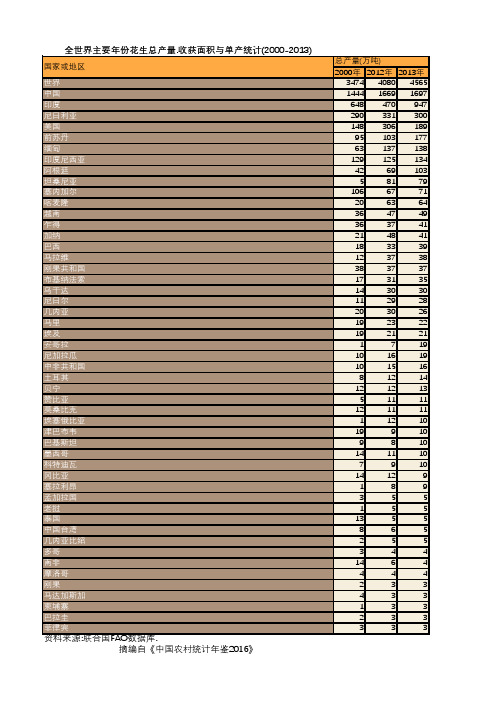 中国农村统计年鉴2016：全世界主要年份花生总产量.收获面积与单产统计(2000-2013)