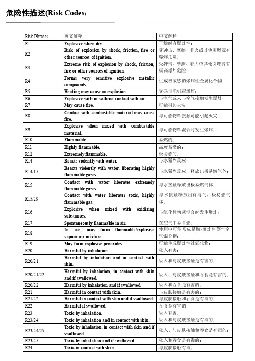 [整理]化学品危险类别代码