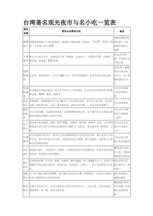 台湾著名观光夜市与名小吃一览表