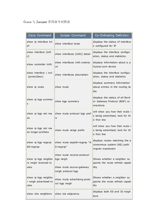 Cisco与Juniper常用命令对照表