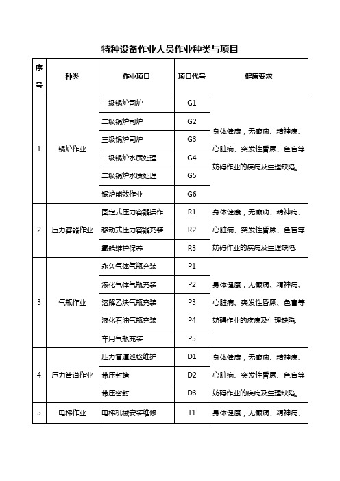 特种设备作业人员作业种类与项目