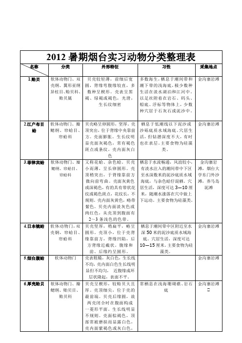 2012年烟台海滨实习动物种类一览表解析