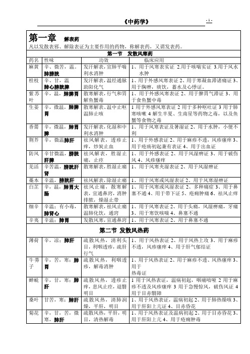 大学《中药学》各药材的药名、性味、功效及临床应用总结