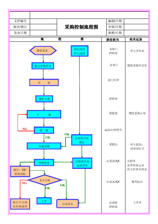 采购控制流程图