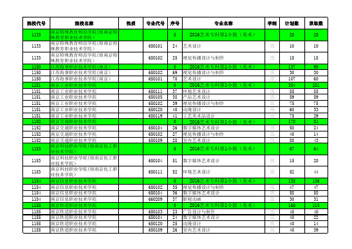 2016—2019江苏高考招生计划与录取分数(艺术类专科专业汇总)(专业)
