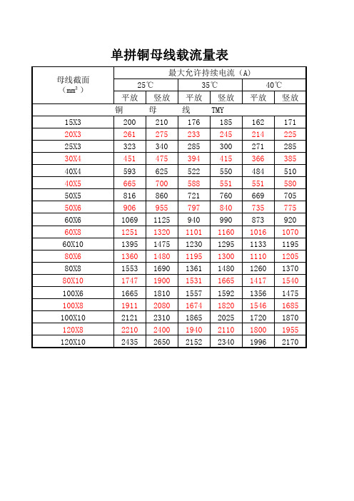 铜排、导线载流量表、变压器配置