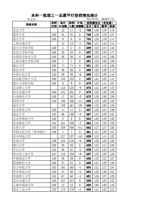 2016本一理工投档线