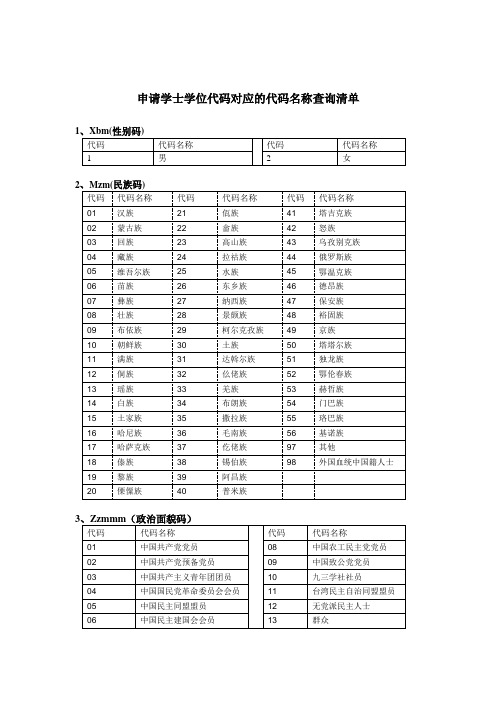 申请学士学位代码对应的代码名称查询清单