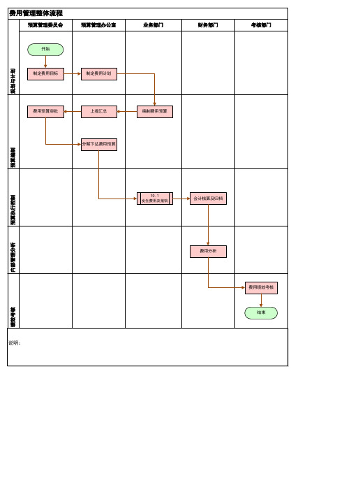费用及其他业务流程图