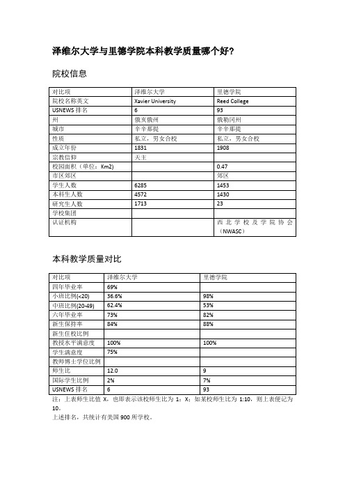 泽维尔大学与里德学院本科教学质量对比