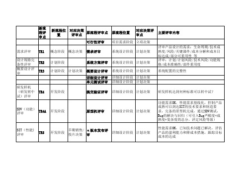 评审要素及内容