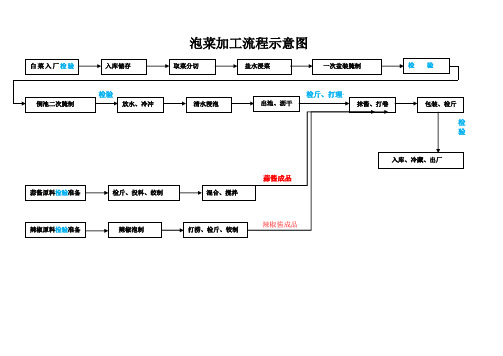 泡菜加工流程图