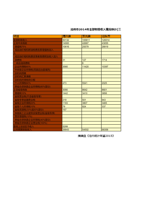 沧州市2014年全部财政收入情况统计(三)