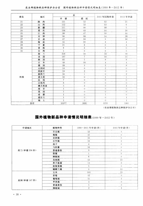 国外植物新品种申请情况明细表(1999年-2012年)