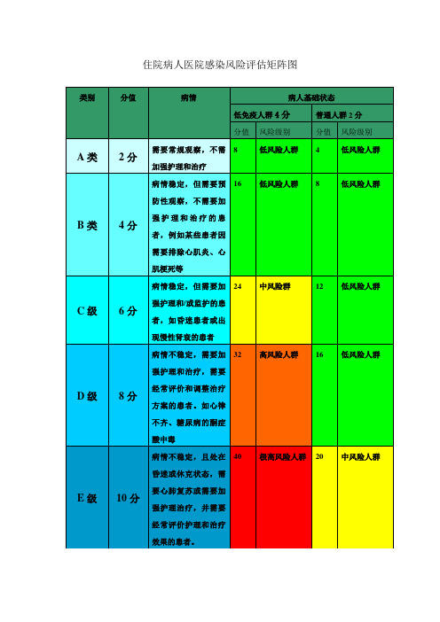 住院病人医院感染风险评估矩阵图