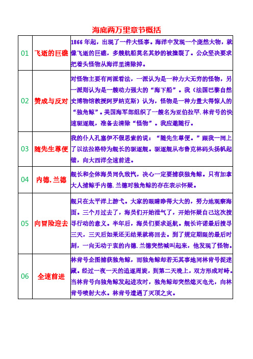 《海底两万里》章节概括(表格完美版)及知识梳理
