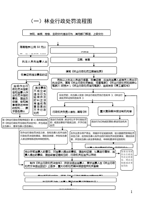 林业行政处罚流程图