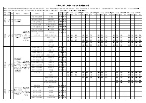 上海--大学河北文科2015-2019专业招生分数位次统计