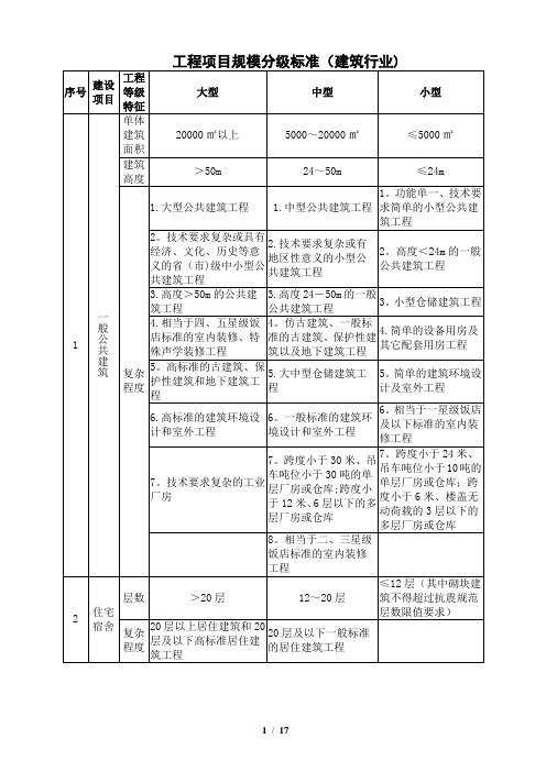 工程项目规模分级标准(评审)