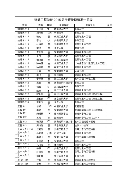 建筑工程学院2015届考研录取情况一览表