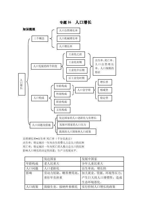 高一地理-三月第一周-专题16：人口增长